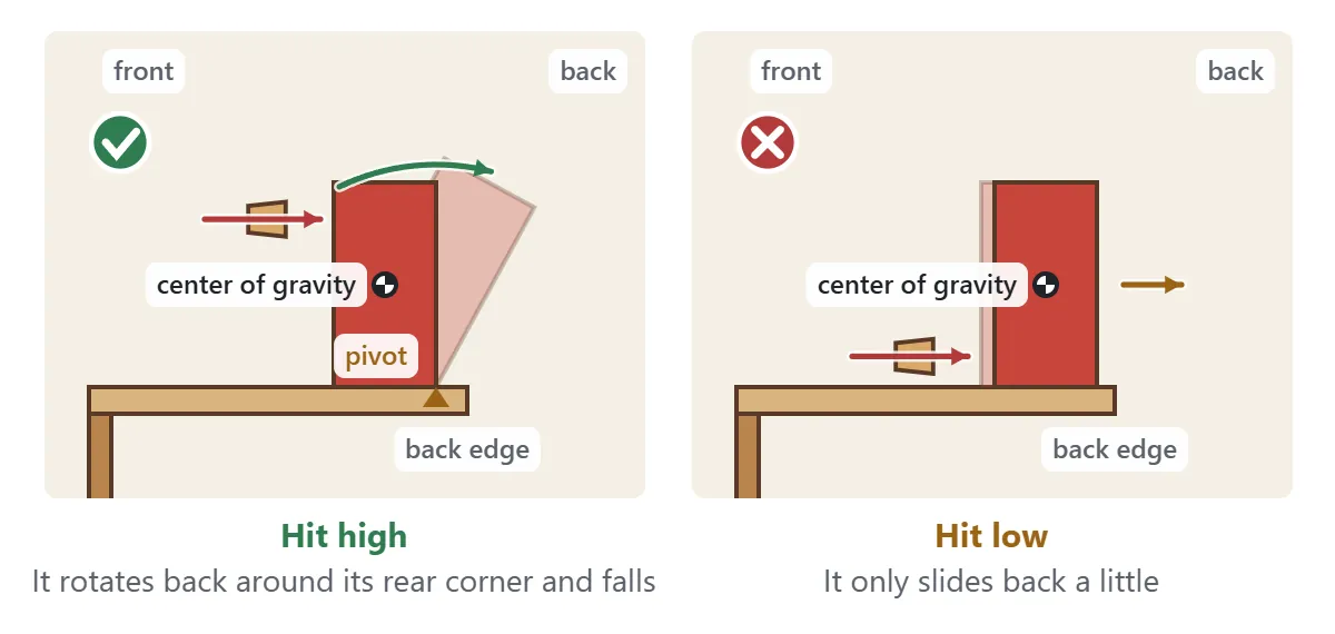 Side view. A cork hits the upper part of a target, which rotates backward around its rear bottom corner. Once its center of gravity passes behind that corner, it falls off the back of the shelf