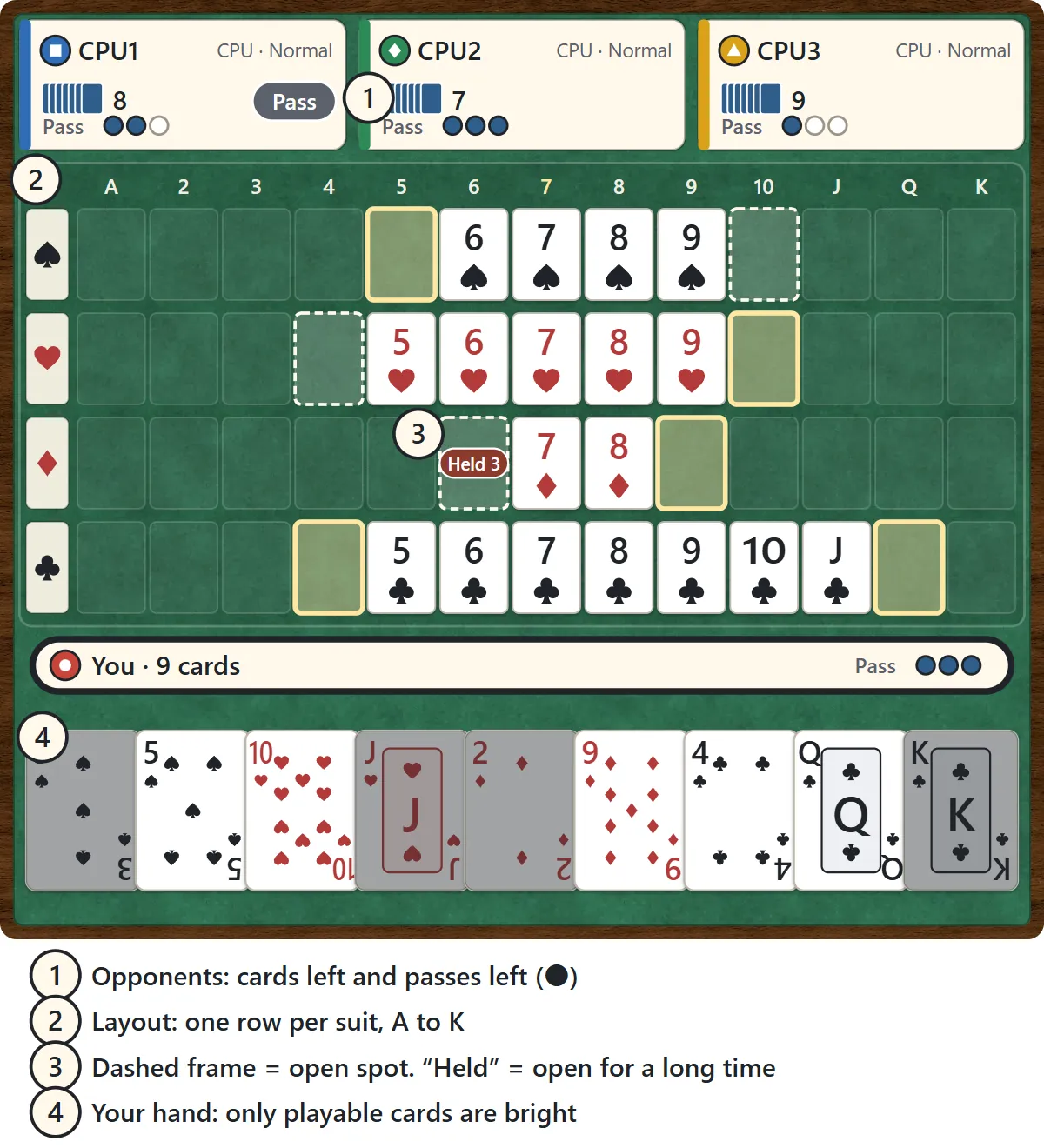 The Sevens table. Three opponents across the top show their cards left and passes left as dots. The layout in the middle has one row per suit from A to K; dashed frames mark open spots, and a spot left open for a long time shows a Held 3 chip. Your hand is at the bottom, where only playable cards are bright