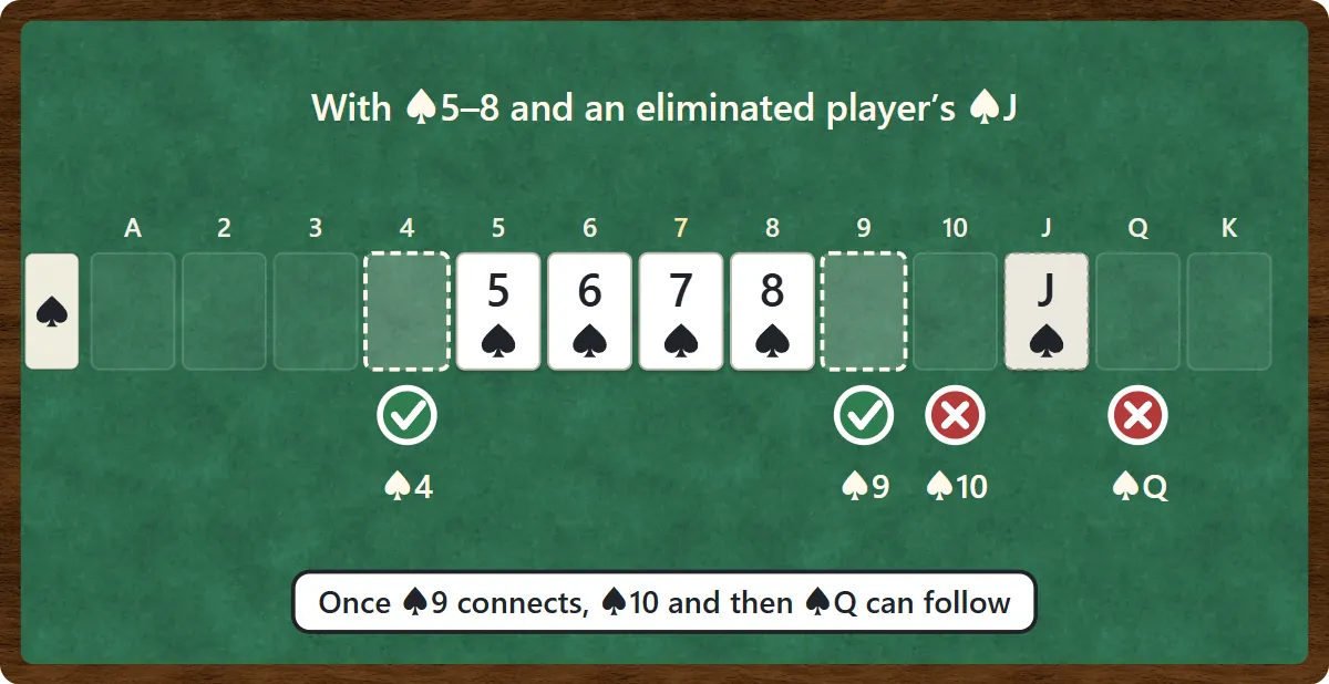 With the 5 through 8 of spades and an eliminated player's jack of spades in the layout, the 4 and 9 of spades can be played, but the 10 and queen of spades cannot