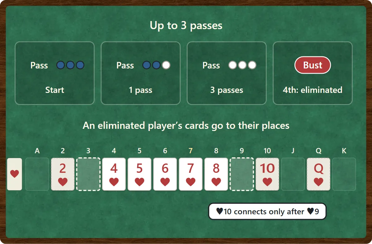 Three dots show passes left and empty one by one with each pass; after three passes, a fourth pass eliminates the player. Below, an eliminated player’s 2, 10 and queen of hearts are placed in their own spots, and the 10 of hearts only connects after the 9 of hearts is played