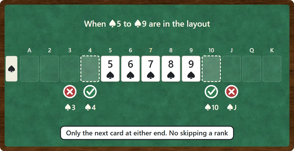 With the 5 through 9 of spades in the layout, the 4 and 10 of spades can be played, but the 3 and jack of spades cannot