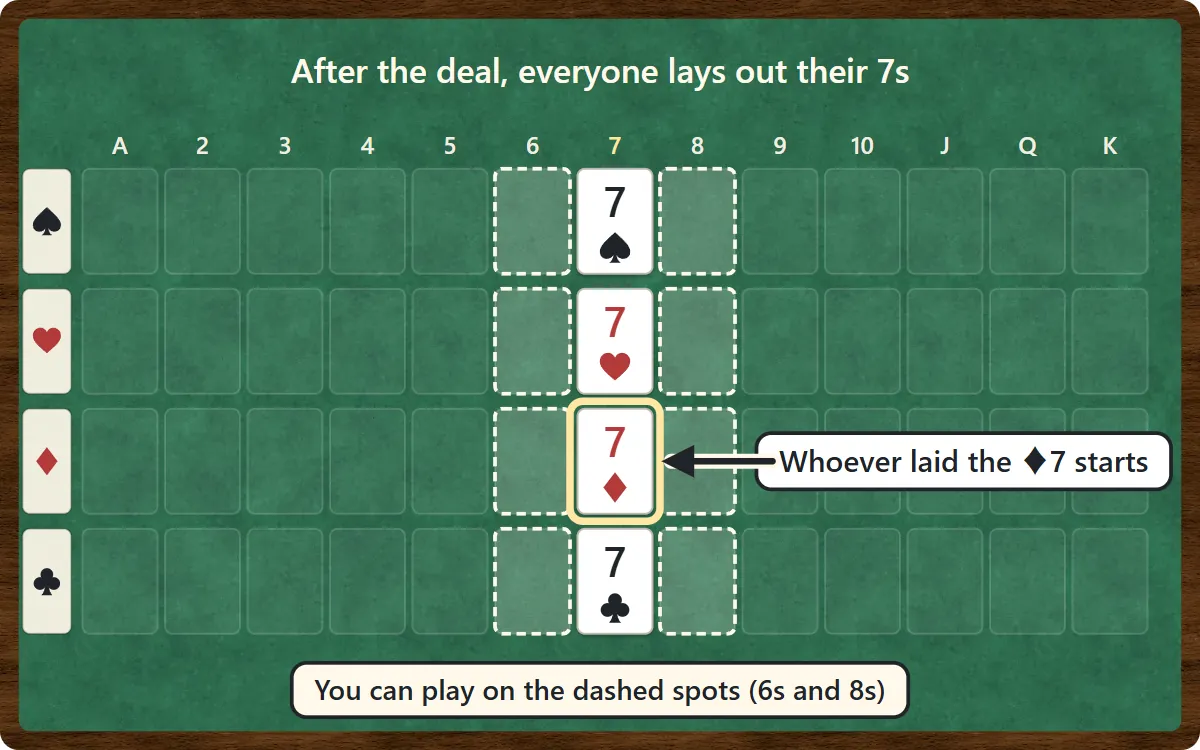 The four 7s laid out in the 7 column of the layout. The player who laid the 7 of diamonds starts, and the 6 and 8 spots in each row are marked as open