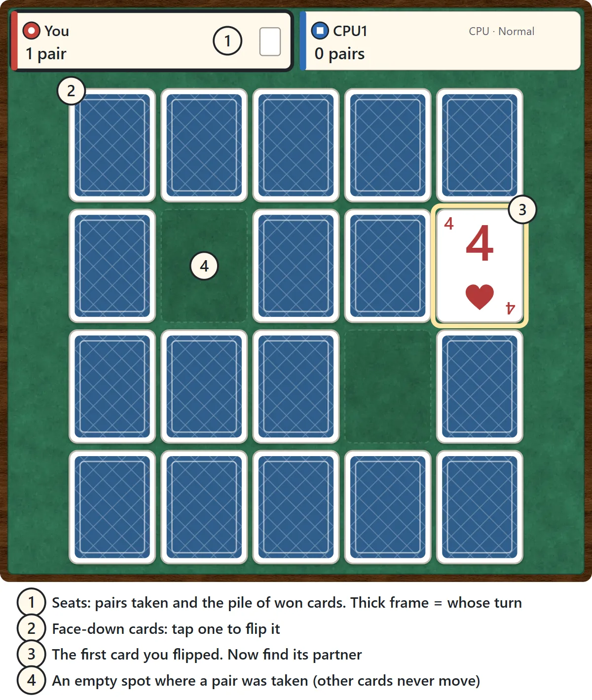 The Concentration table. Two seats at the top show how many pairs each player has taken and a small pile of won cards; the seat whose turn it is has a thick frame. Below them the cards lie face down in a grid. One card, the 4 of hearts, is face up with a yellow frame, and a dashed empty space shows where a pair was already removed.