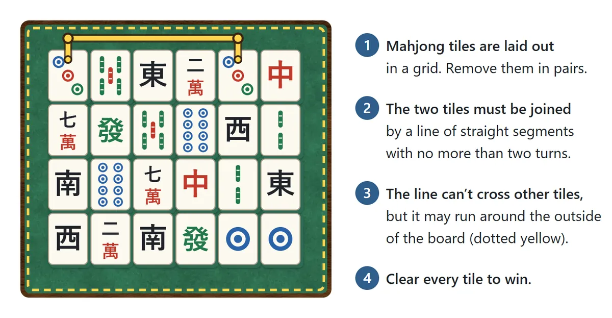 A board of mahjong tiles in 4 rows and 6 columns. A dotted yellow frame marks the empty lane around the board, and two 3 of Dots tiles on the top row are joined by a line that runs along that outside lane.
