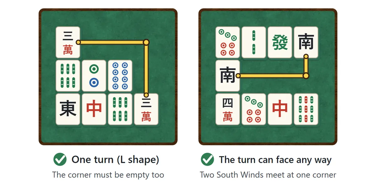Left: a line runs from the 3 of Characters at the top left, along the top row and down at the corner to the other 3 of Characters. Right: two South Wind tiles joined by a line with a single corner.