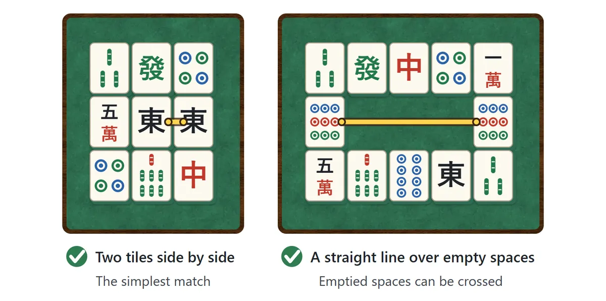 Left: two East Wind tiles side by side, joined by a very short line. Right: two 9 of Dots tiles in the same row with three empty squares between them, joined by a straight line.