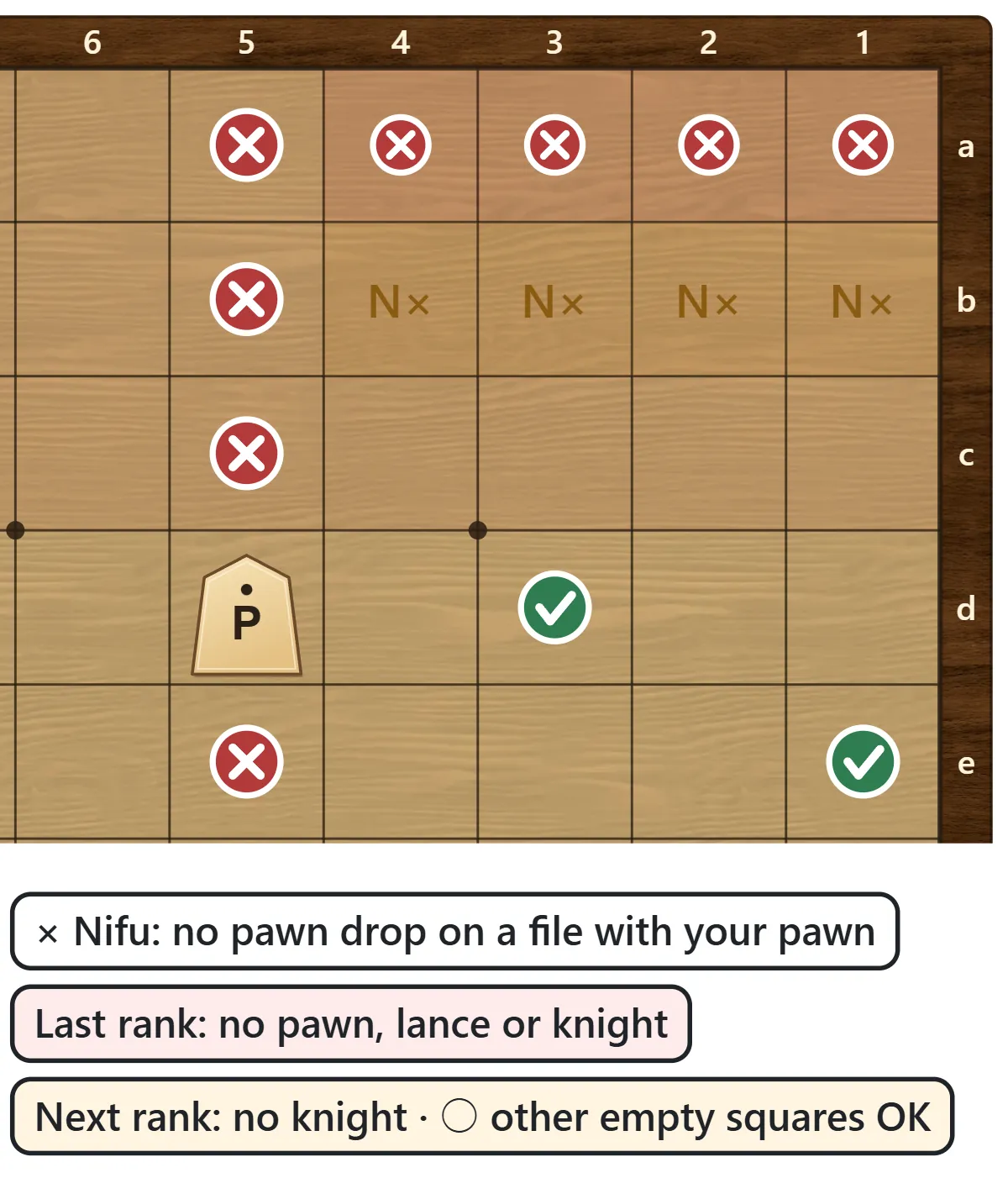 Where a pawn from your hand can be dropped. Not on a file that already has one of your unpromoted pawns, not on the last rank; a knight not on the last two ranks. Other empty squares are fine