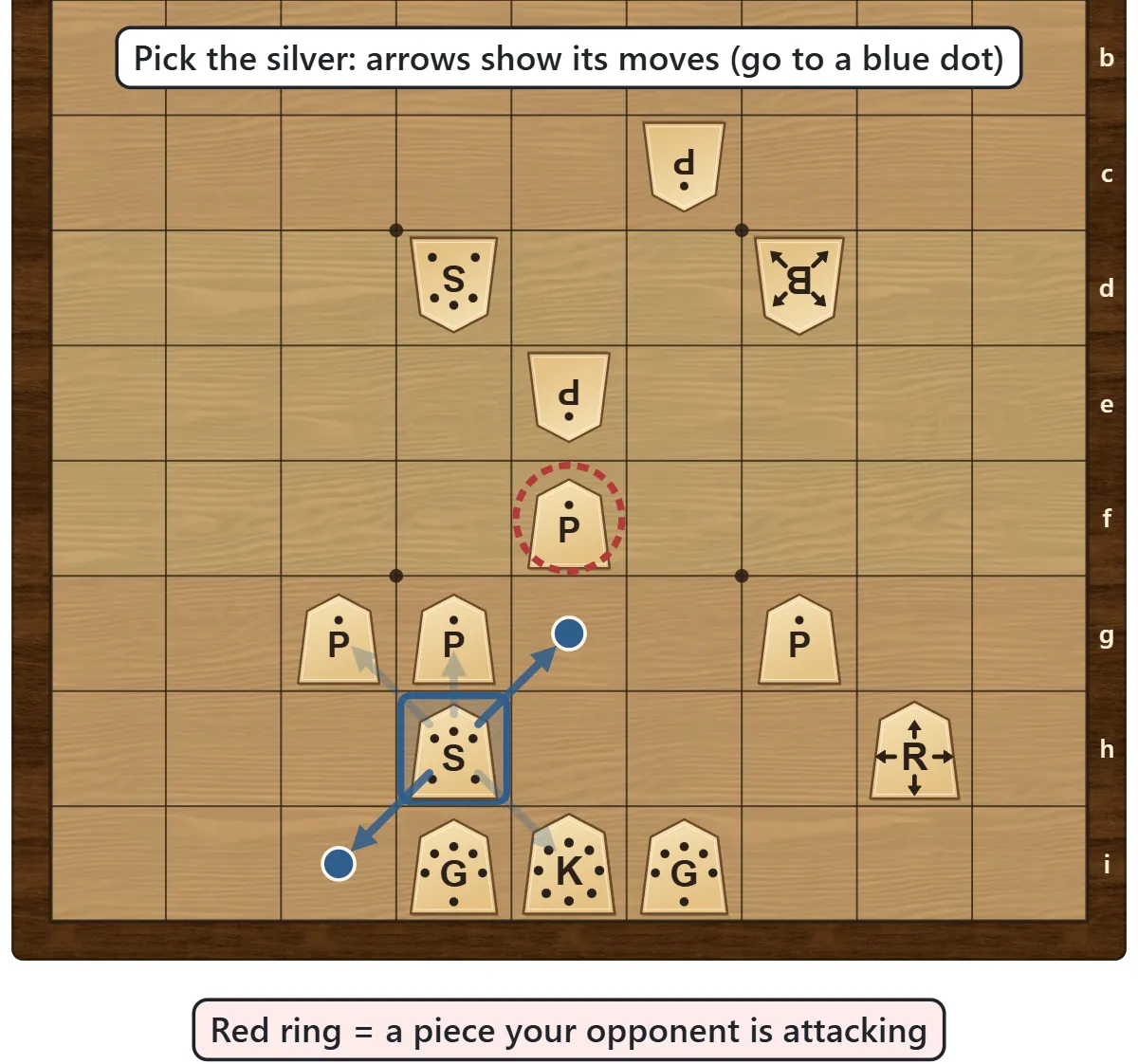 The move guide with a silver selected: blue arrows show the directions it can move and dots mark the squares it can reach. A dashed red ring marks a piece the opponent is attacking