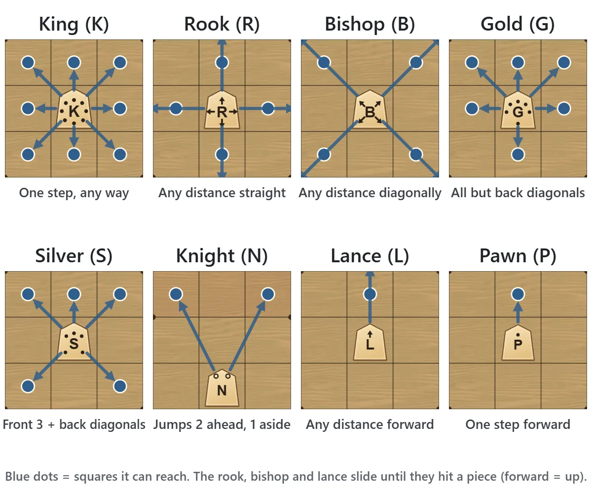 Diagrams of the eight shogi pieces and where they can move: king, rook, bishop, gold, silver, knight, lance and pawn. Dots mark the squares they reach; the rook, bishop and lance slide along the arrows