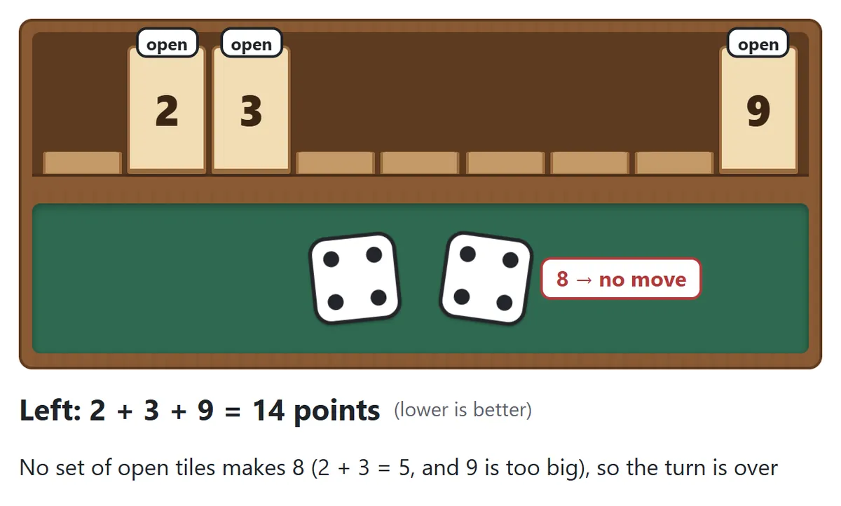 Only tiles 2, 3 and 9 are open and the dice total 8. No set of open tiles makes 8, so the turn ends with a score of 2 + 3 + 9 = 14