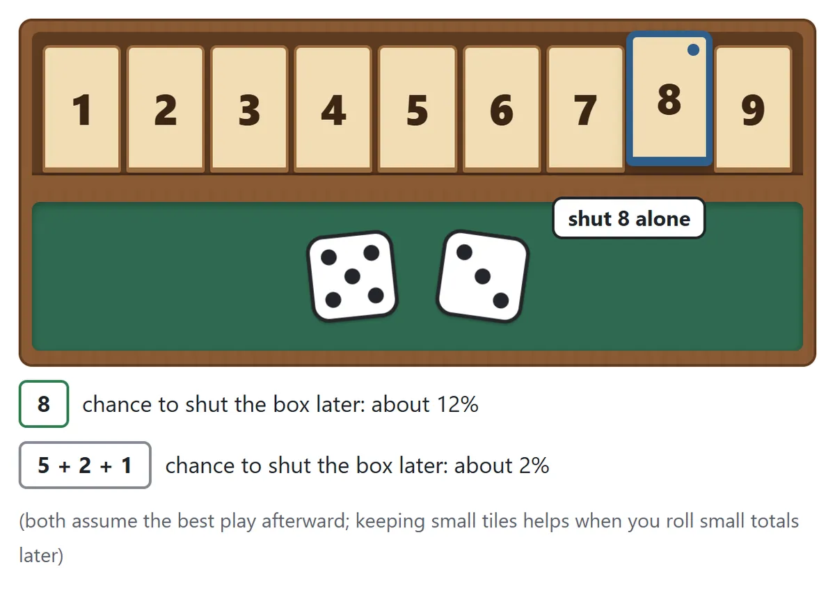 With a roll of 8, shutting the 8 tile alone leaves about a 12 percent chance to shut the box, while shutting 5, 2 and 1 leaves only about 2 percent