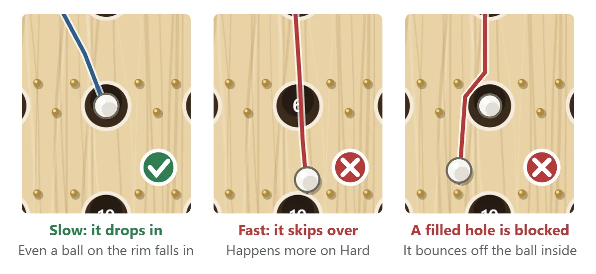 How holes work. A slow ball drops in even if it only touches the rim. A fast ball skips over the hole. A hole that already holds a ball is blocked, and the new ball bounces off the ball inside