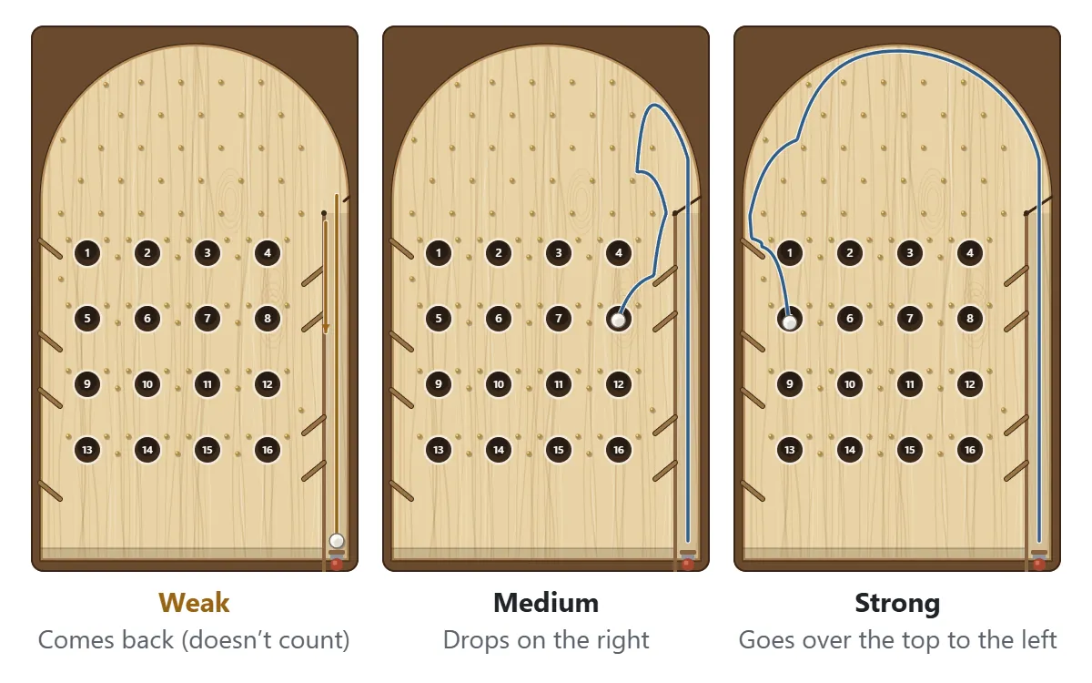 Three shots compared. A weak shot does not reach the top and comes back down the lane, and that ball does not count. A medium shot drops on the right side and falls into hole 4. A strong shot goes over the top to the left side and falls into hole 1