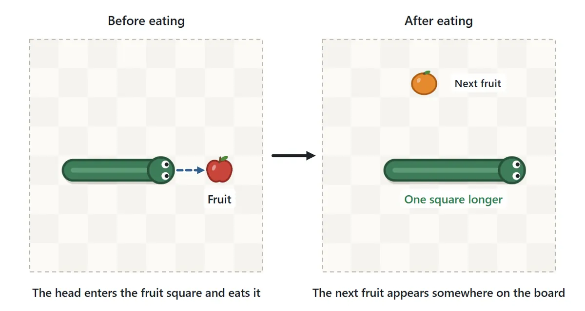 Eating fruit. The snake moves right into the square with an apple. After eating, its body is one square longer and the next fruit appears somewhere else on the board