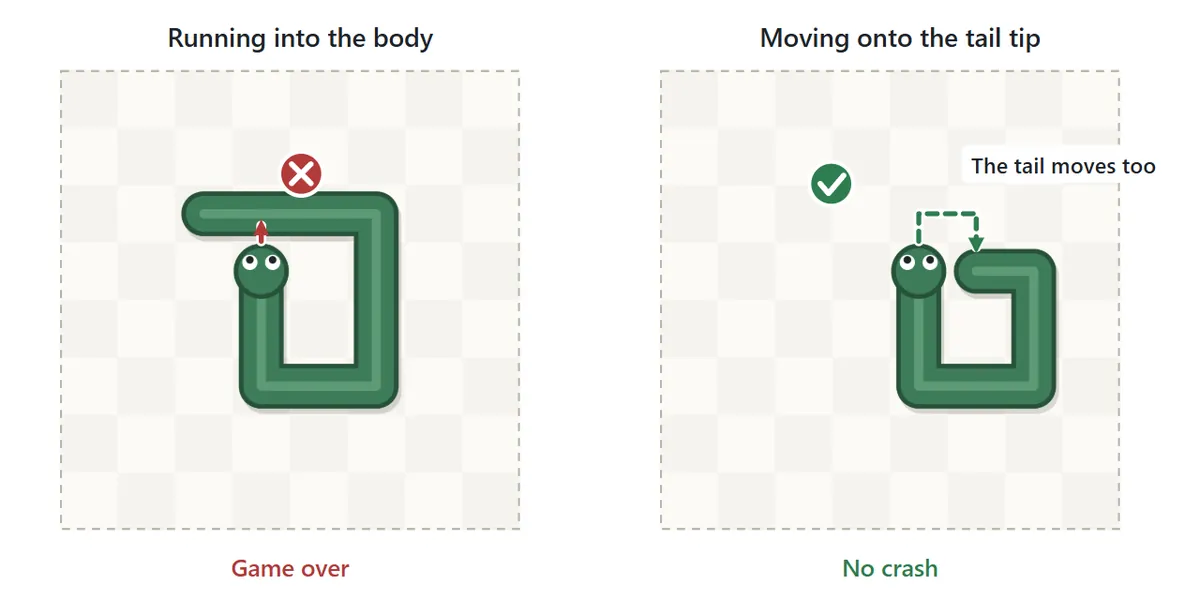 Crashing. On the left, the snake turns its head into the middle of its own body and the game ends. On the right, it moves onto the square where the tip of its tail was; the tail moves away at the same time, so there is no crash