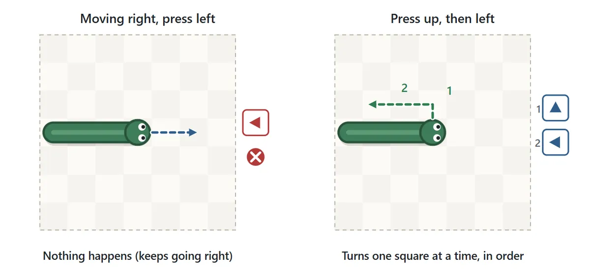 Turning. A snake moving right does not react when you press left, the direction it came from. Press up and then left, and it turns around in two squares