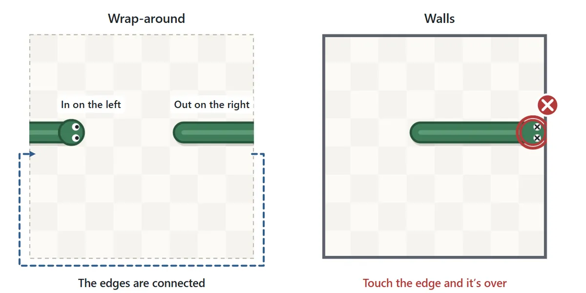 Edges. With wrap-around, the snake leaves through the right edge and comes back in on the left. With walls, a thick line surrounds the board and touching the edge ends the game