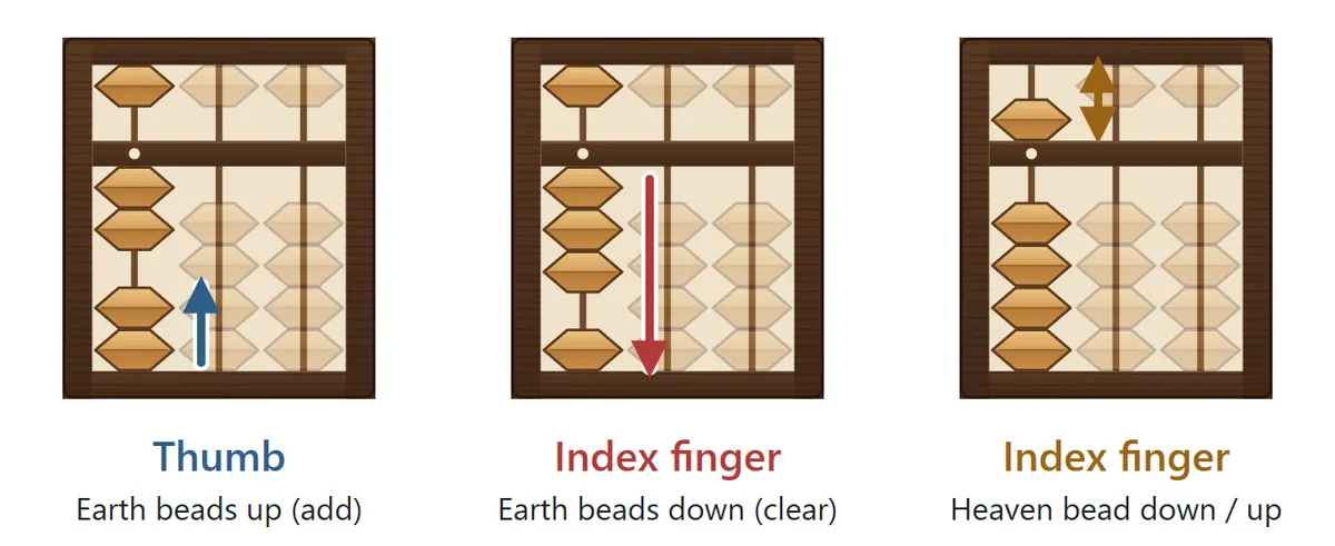 Three soroban pictures. The thumb pushes earth beads up to add, shown with a blue up arrow. The index finger pulls earth beads down to clear, shown with a red down arrow. The index finger also moves the heaven bead down and up