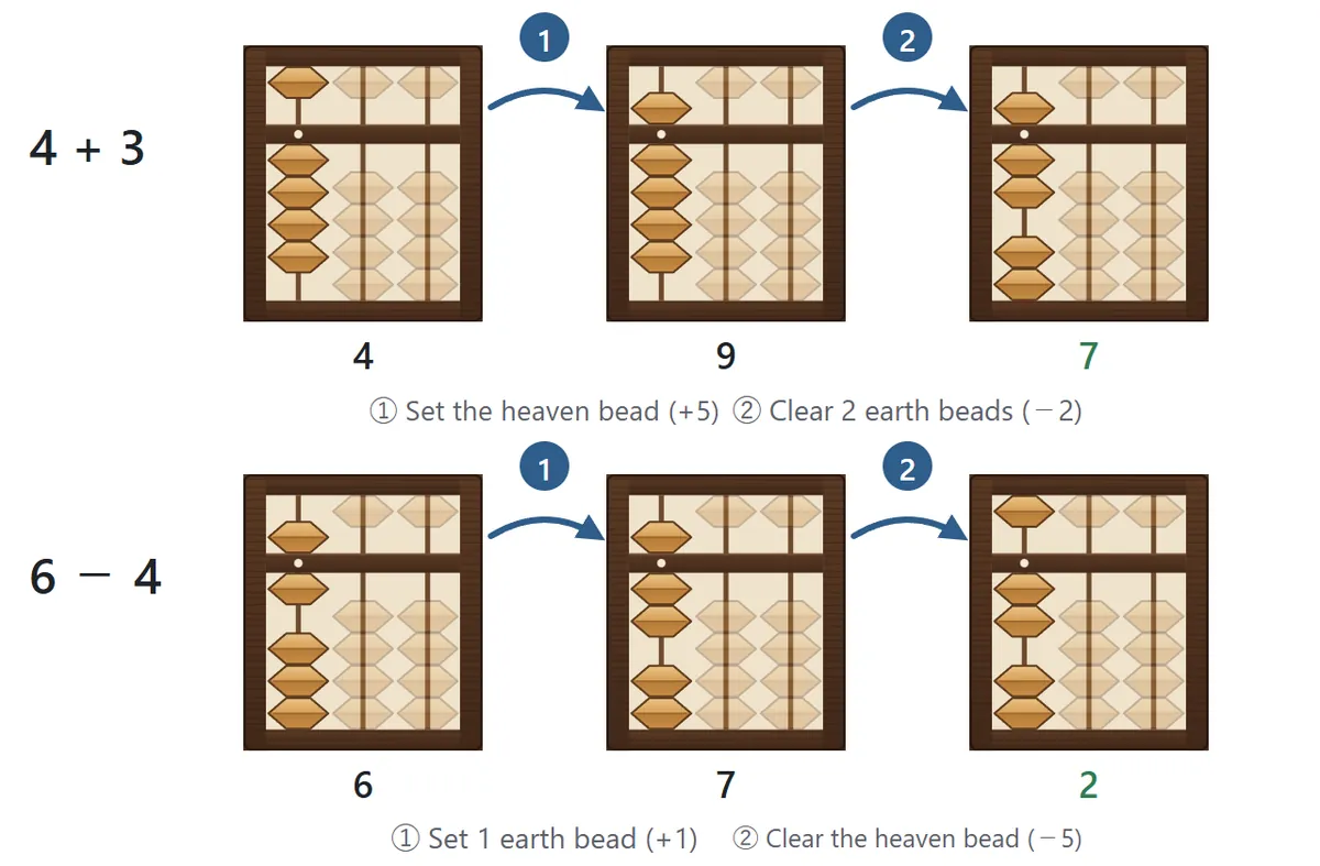 The steps for 4 + 3: from 4, first set the heaven bead to make 9, then clear two earth beads to make 7. The steps for 6 − 4: from 6, first set one earth bead to make 7, then clear the heaven bead to make 2