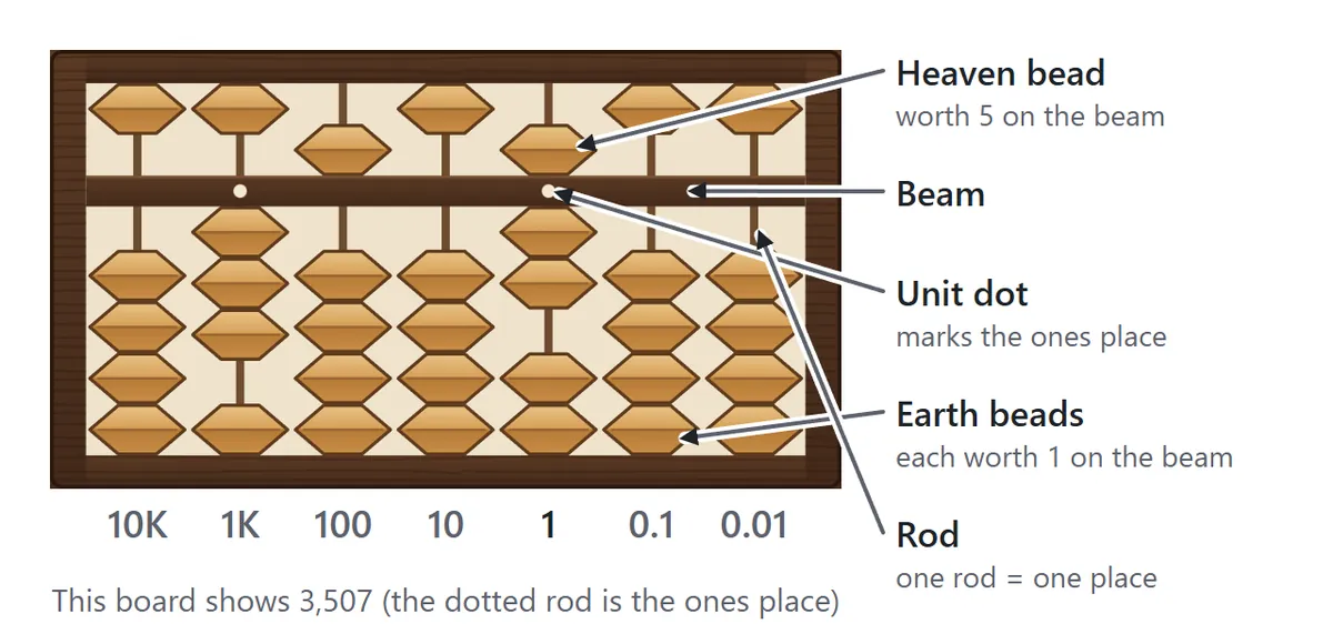 A seven-rod soroban showing 3,507. The single bead above the bar is labeled the heaven bead, the four beads below are the earth beads, the horizontal bar is the beam, the white dot on the beam is the unit dot, and each vertical rod is one place. Place labels 10K, 1K, 100, 10, 1, 0.1 and 0.01 run under the frame