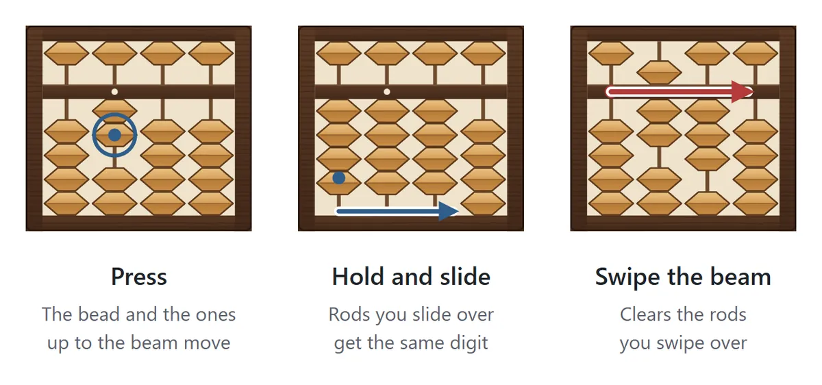 Three soroban pictures. In the first, the second earth bead from the top is pressed and moves together with the bead above it. In the second, a finger holds an earth bead and slides sideways so the other rods get the same digit. In the third, an arrow runs along the beam to clear the rods