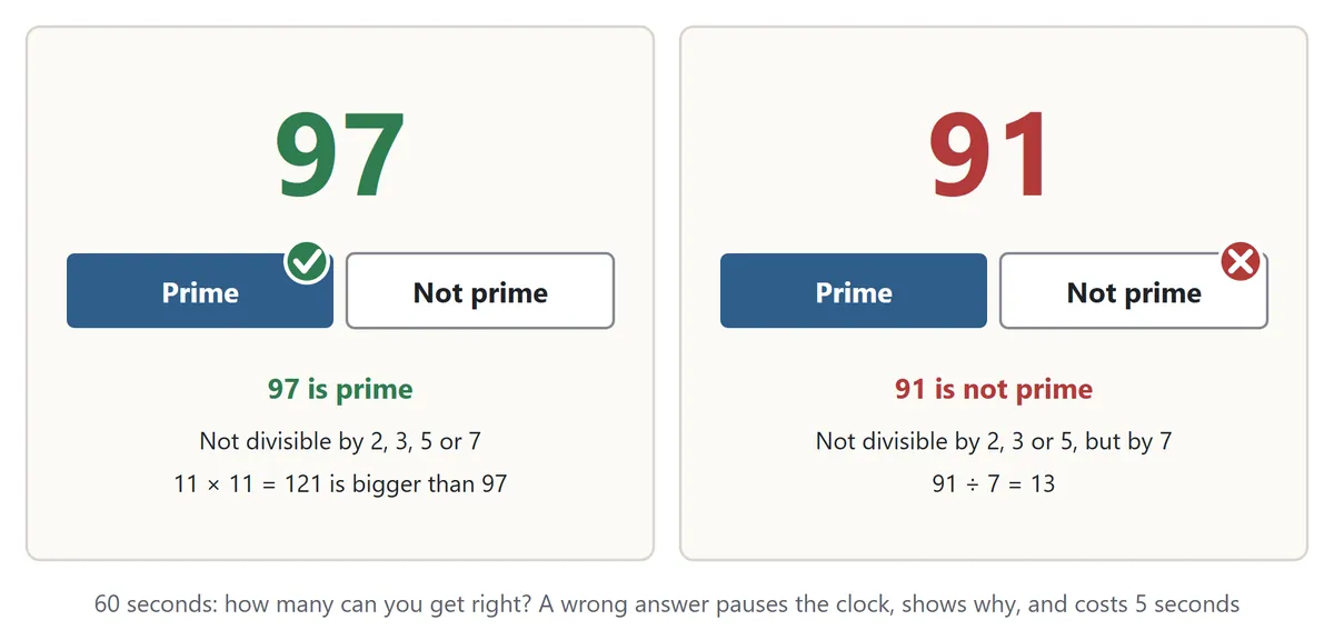 Prime or not. Left: 97 appears and Prime is correct, because it is not divisible by 2, 3, 5 or 7 and 11 × 11 = 121 is bigger than 97. Right: 91 appears and Prime is wrong; 91 is not divisible by 2, 3 or 5 but 91 ÷ 7 = 13