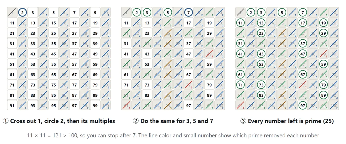 Three 1–100 charts. First: 1 crossed out, 2 circled and the multiples of 2 crossed out. Second: the multiples of 3, 5 and 7 crossed out as well. Third: the 25 numbers left are circled. The line color and small number in each crossed-out square show which prime removed it