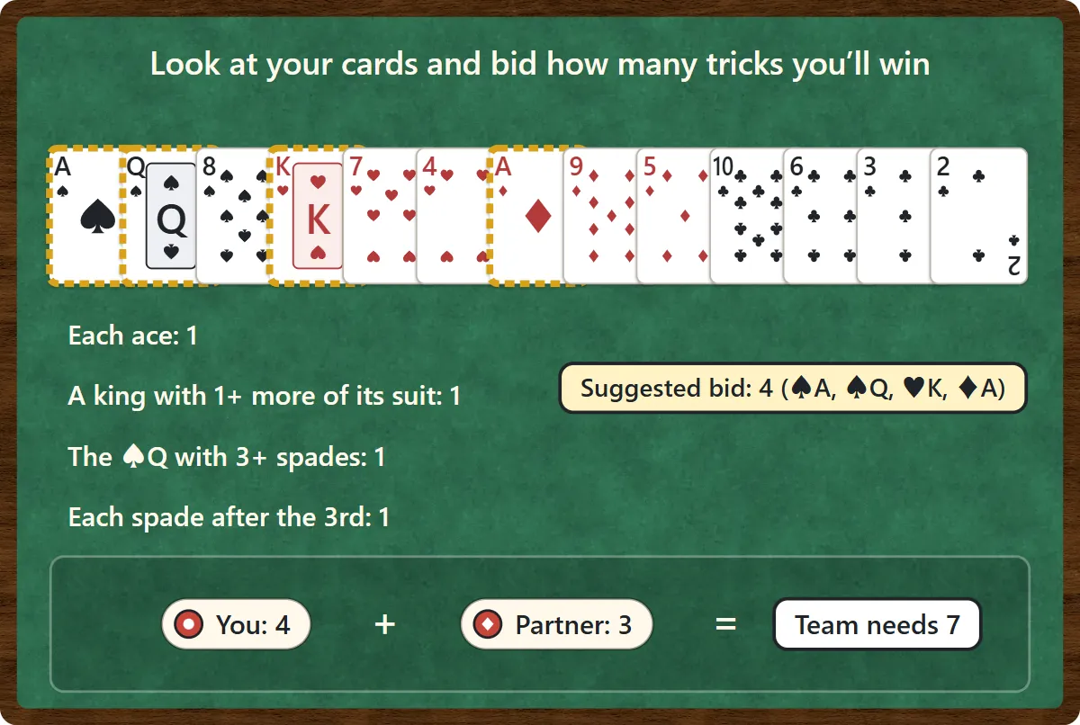 How to count a suggested bid: each ace counts 1, a king with at least one more card of its suit counts 1, the queen of spades with three or more spades counts 1, and each spade after the third counts 1. If you bid 4 and your partner bids 3, your team needs 7 tricks.
