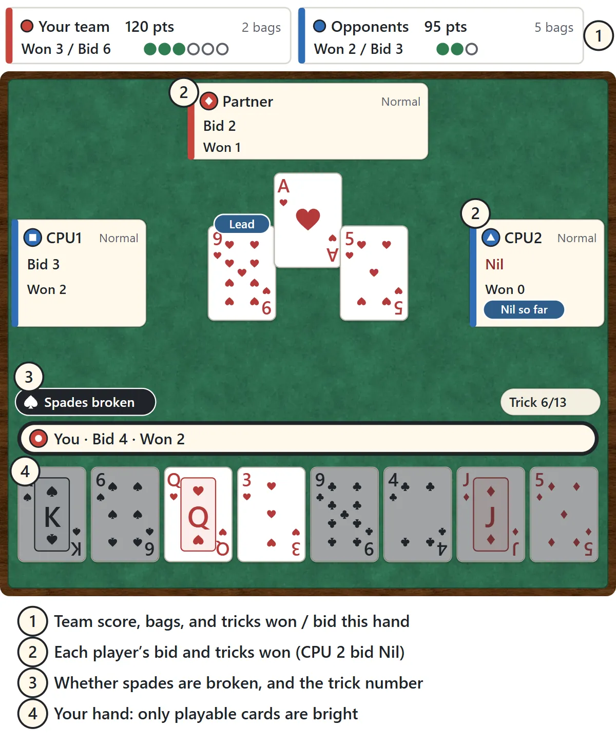 The Spades table. Your partner sits at the top (red team), with the two computer opponents on the left and right (blue team). Each seat shows the player’s bid and the tricks they have won. The trick is in the middle and your hand is at the bottom. Above the table, each team’s score, bags and tricks won versus its bid are always shown.