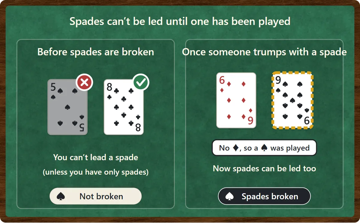 Before any spade has been played, you can’t lead a spade. Once a player with no diamonds trumps with a spade, spades are broken and can be led from then on.