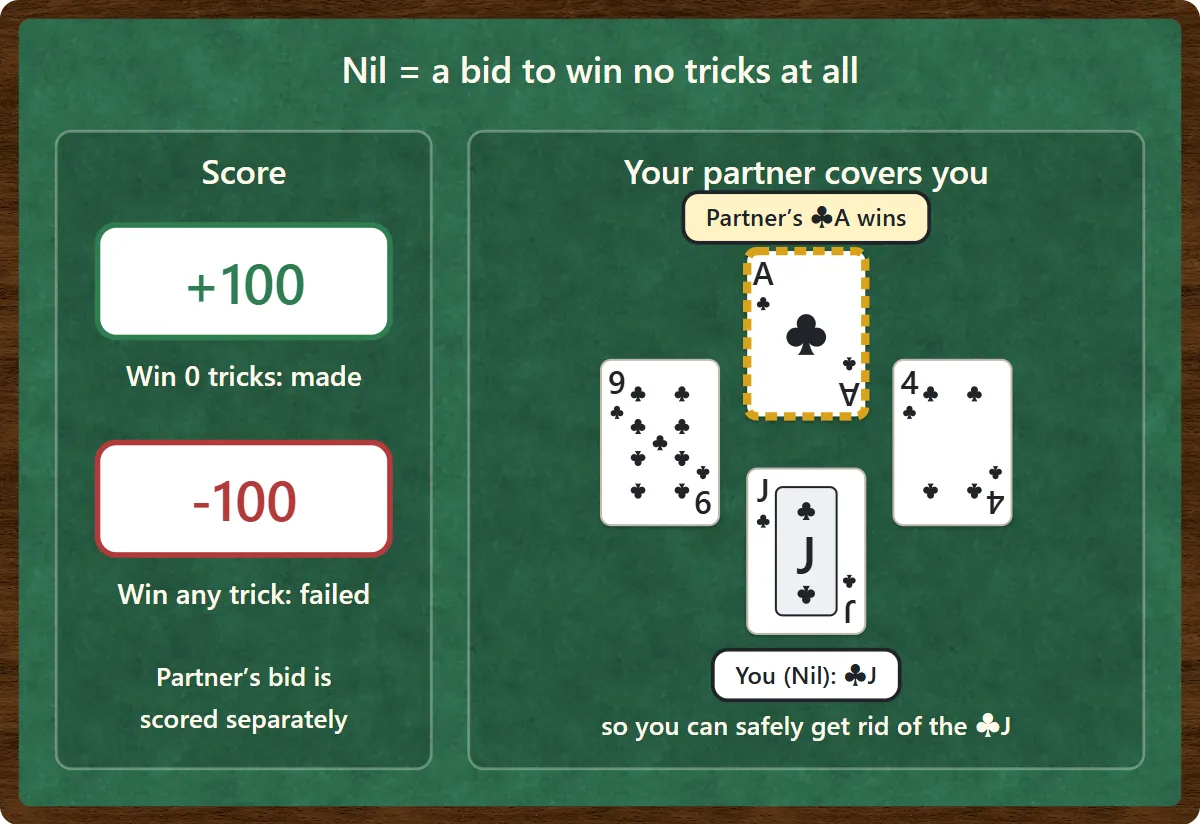 Nil is a bid to win no tricks at all: +100 if you take none, −100 if you take any. Your partner can help by winning tricks you might otherwise win; here your partner’s ♣A wins the trick, so you can safely play your ♣J.