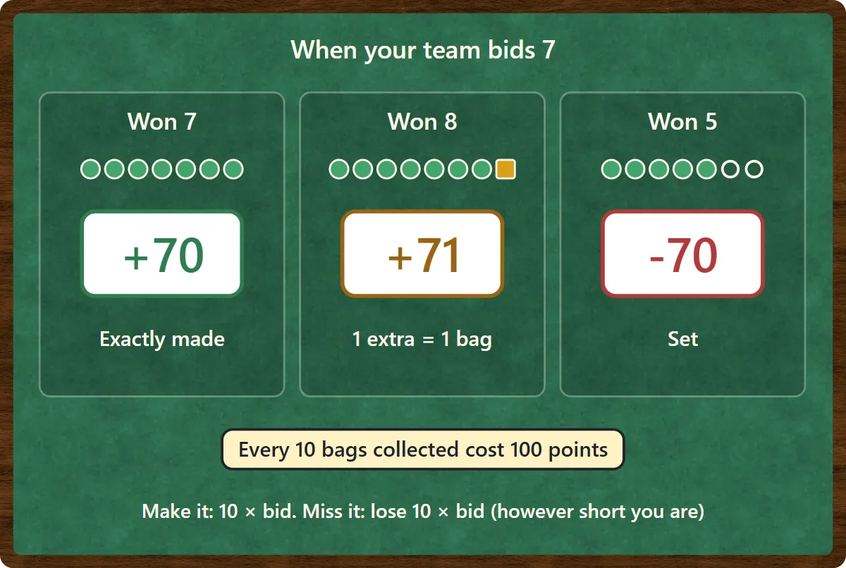 With a team bid of 7: winning exactly 7 tricks scores 70, winning 8 scores 71 and adds one bag, and winning only 5 loses 70. Every 10 bags collected cost 100 points.