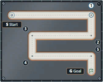 Start at ①S and head toward ②G, passing the numbered corners in order.