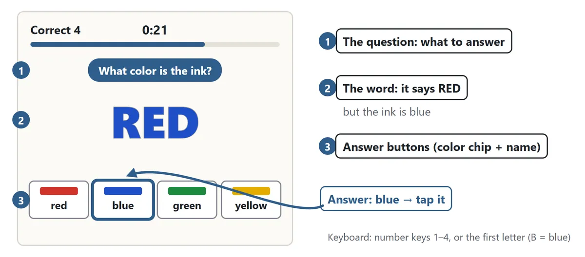 The word RED written in blue ink in large letters. Above it, the question tag What color is the ink. Below it, four answer buttons with a color chip and a name; the blue button is circled as the answer