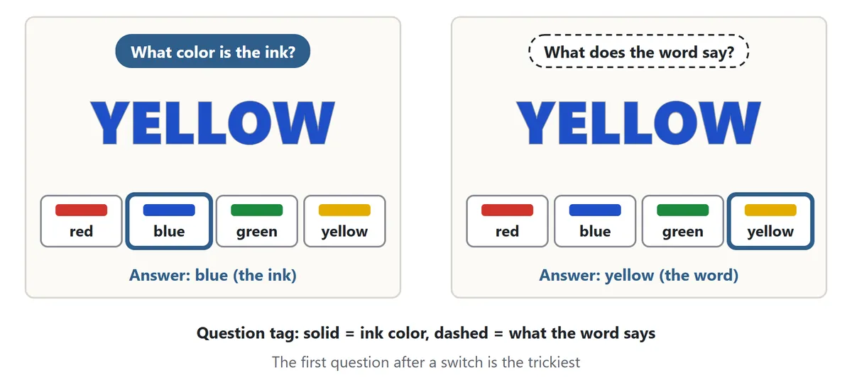 Left: a solid question tag, What color is the ink; YELLOW is written in blue, so the answer is blue. Right: a dashed question tag, What does the word say; the same word, so the answer is yellow