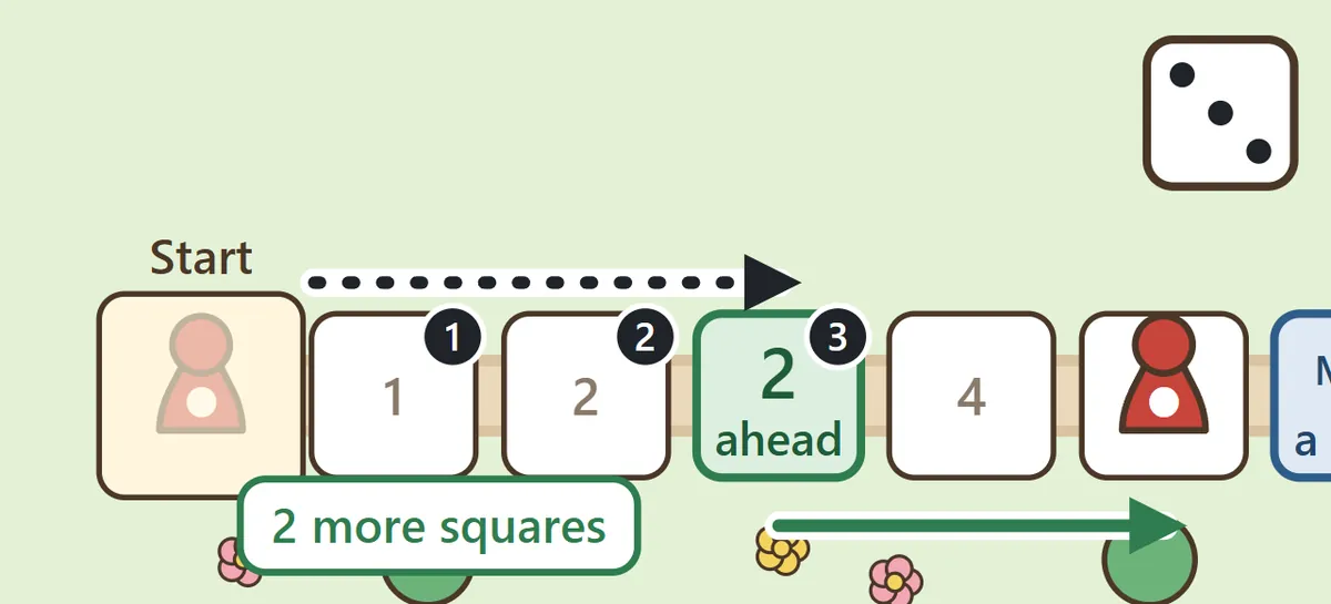 After rolling a 3, the red piece lands on a 2 ahead square and moves on two more squares to square 5
