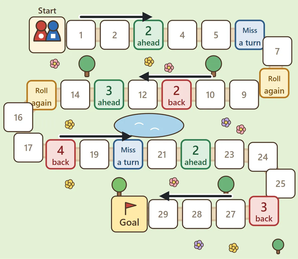 The whole Park board. Arrows show the path starting at the top left, zigzagging right and left down the board and ending at the Goal square with a flag