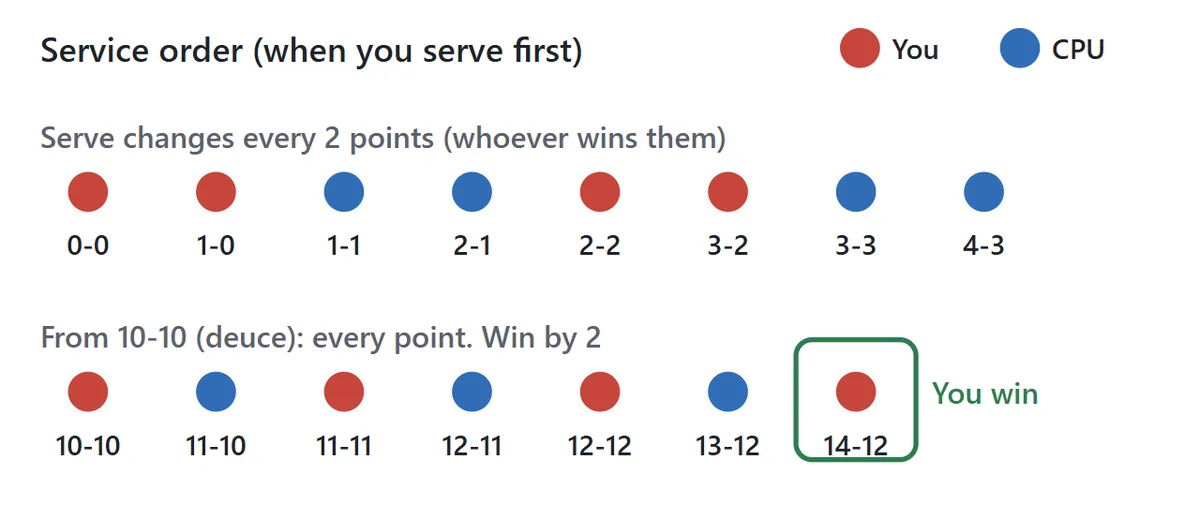 Diagram of the service order. From 0-0 the serve passes to the other player every two points. From 10-10 it changes after every point, and the game is won by the first player two points ahead, for example 14-12