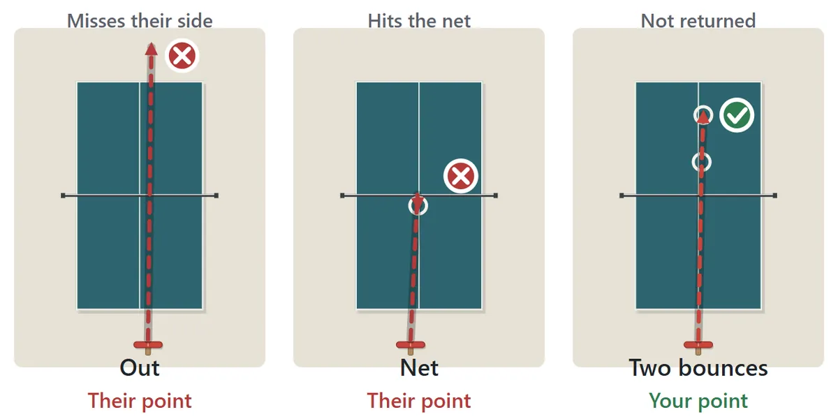 Three ways a rally ends. First, a shot that misses the opponent’s side and goes out, which is their point. Second, a shot that hits the net and drops back, also their point. Third, a ball that bounces twice on the opponent’s side because they could not return it, which is your point