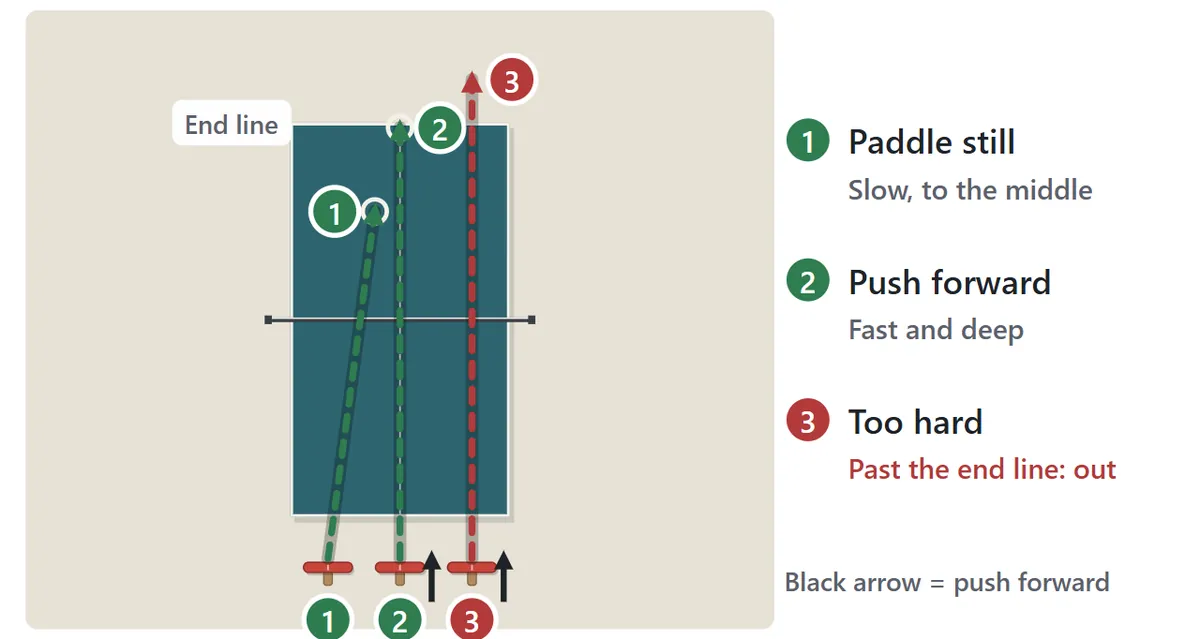 Diagram of shot depth. With the paddle held still, the ball lands slowly around the middle of the opponent’s half. Pushing the paddle forward at contact sends it fast and deep near the end line. Pushing too hard sends it past the end line and out