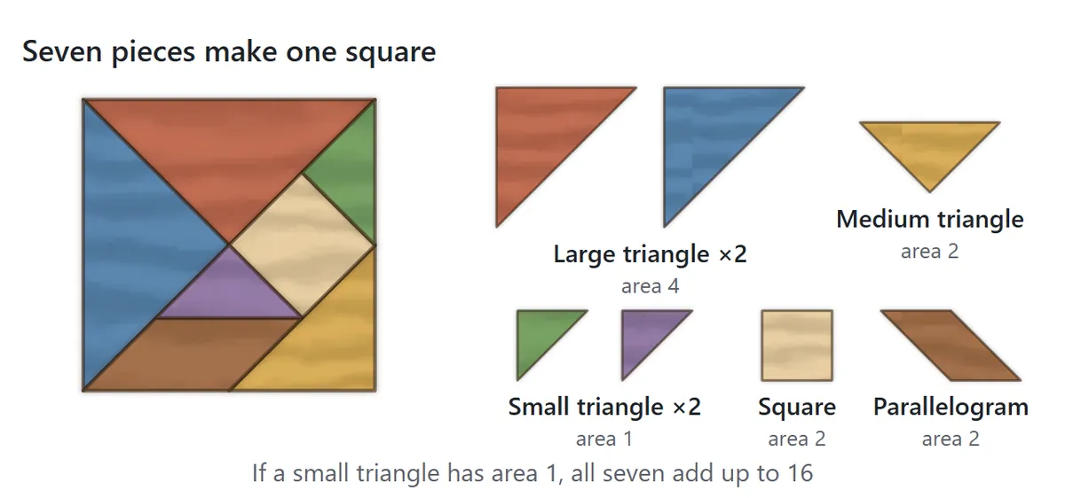 The seven tangram pieces. On the left, all seven fit together into a square. On the right they are shown one by one: two large triangles, one medium triangle, two small triangles, a square and a parallelogram. Two small triangles cover the same area as the medium triangle, the square or the parallelogram