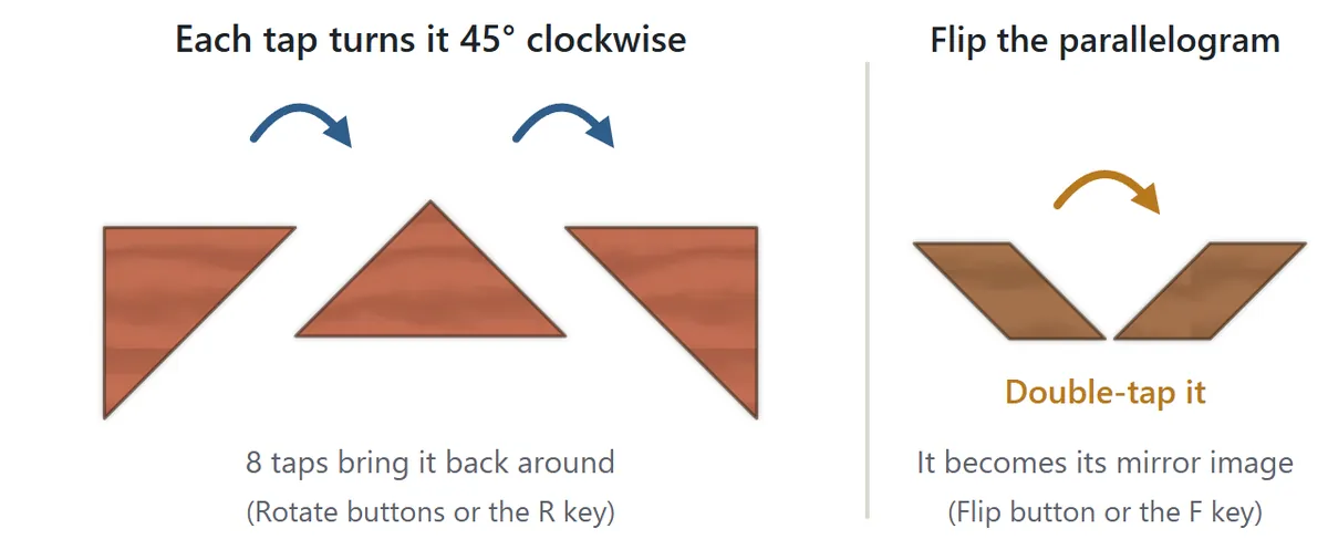 Rotating and flipping. On the left, a large triangle turns 45 degrees clockwise with each tap. On the right, a double-tap flips the parallelogram into its mirror image