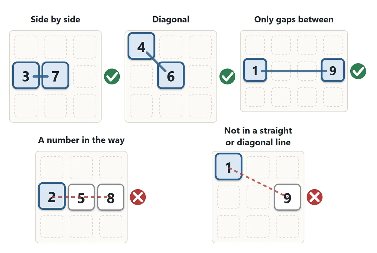 Which numbers are connected. Neighbors side by side or diagonally are connected. Numbers in the same row, column or diagonal with only empty squares between them are connected. A number in the way breaks the link, and numbers that are not in a straight or diagonal line are never connected