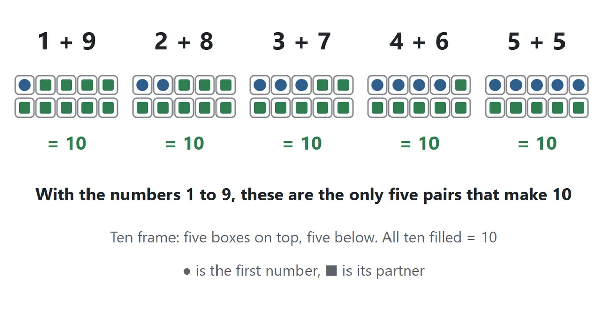 The five pairs that make 10: 1 + 9, 2 + 8, 3 + 7, 4 + 6 and 5 + 5, each shown in a ten frame of two rows of five boxes, with circles for the first number and squares for its partner