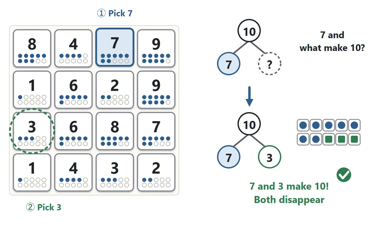 Practice mode on a 4 by 4 board. After picking 7, a number bond diagram shows 10 at the top, 7 on the left and a question mark on the right. Picking 3 completes the bond: 7 and 3 make 10, and both numbers disappear