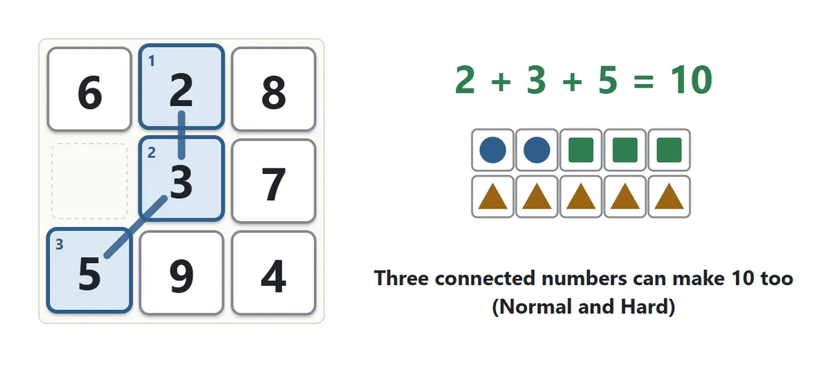 Making 10 with three numbers: 2, 3 and 5 are picked in a connected chain, and the ten frame fills with two circles, three squares and five triangles to make 10