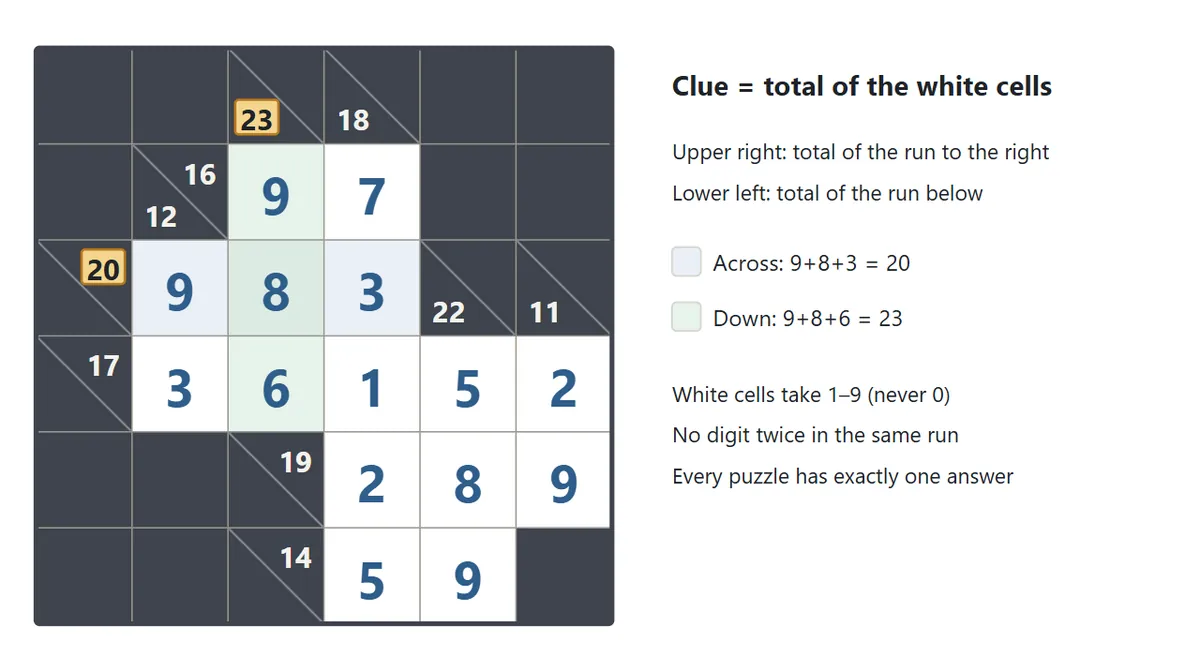 A finished 6×6 board. Black cells are split by a diagonal line with a number on each side; one across run and one down run are highlighted with their digits adding up to the clues