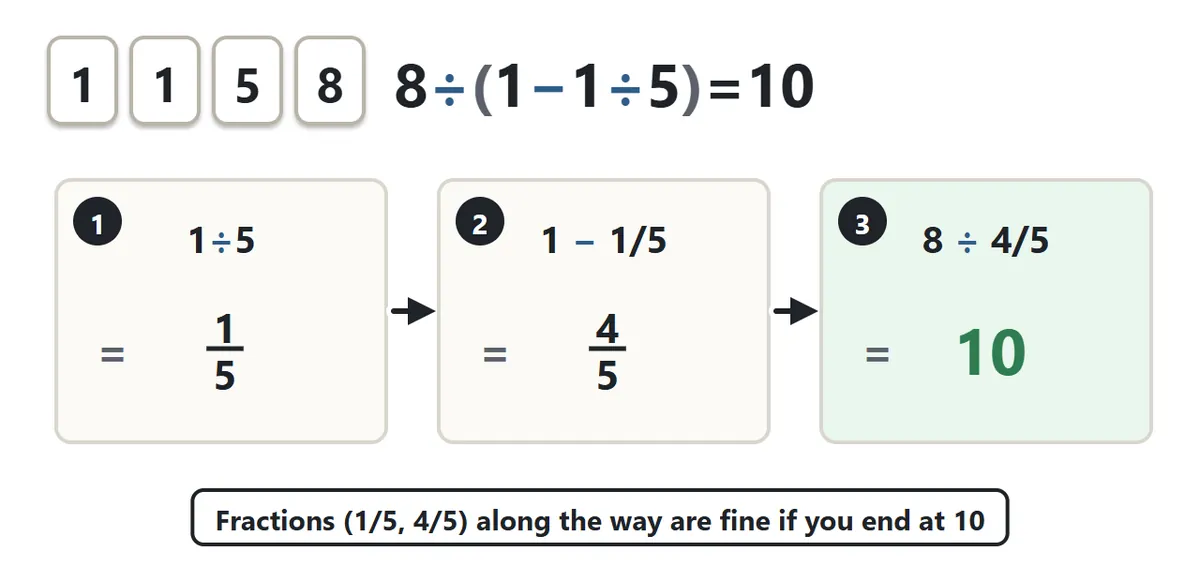 Making 10 from 1158 with 8 ÷ (1 − 1 ÷ 5). First 1 ÷ 5 = one fifth, then 1 minus one fifth = four fifths, then 8 divided by four fifths = 10
