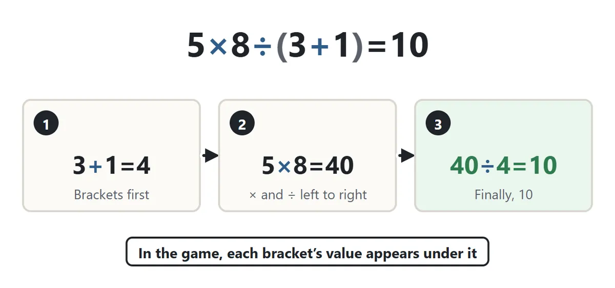 The order in which 5 × 8 ÷ (3 + 1) is worked out. First the brackets, 3 + 1 = 4. Second, 5 × 8 = 40. Third, 40 ÷ 4 = 10