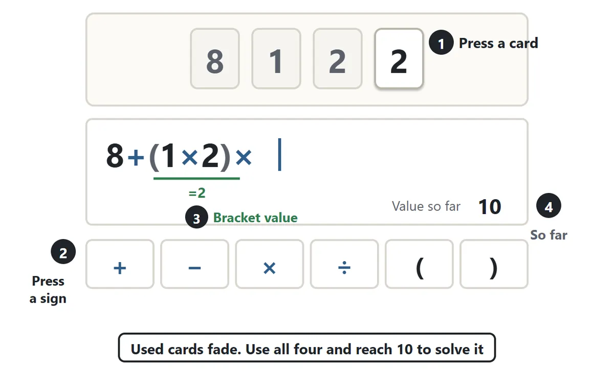 The game screen. At the top are the number cards 8, 1, 2 and 2, with the used cards faded. The expression box shows 8 + (1 × 2) ×, with = 2 under the bracket and a value so far of 10 in the corner. Below are the buttons for plus, minus, times, divide and brackets
